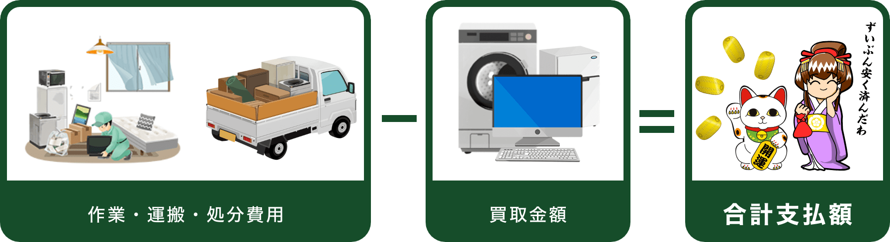 【作業・運搬・処分費用】－【買取金額】＝【合計支払額】